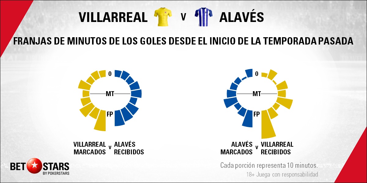 BetStars Villarreal vs Alaves 05 Betstars, Villarreal vs Alavés, pronósticos deportivos, fútbol, LaLiga Santander, Villarreal vs Alavés apuestas, El submarino amarillo tiene una nueva oportunidad para escapar de su pesadilla, LaLiga Santander, últimas noticias deportivas, apuestas deportivas pronosticos expertos, noticias de deportes, partidos de hoy, fútbol hoy, partidos de fútbol hoy, los partidos de hoy, cuotas campeón Liga Santander